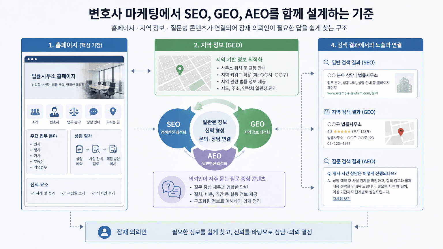 SEO, GEO, AEO가 홈페이지와 콘텐츠에서 만나는 구조를 보여주기