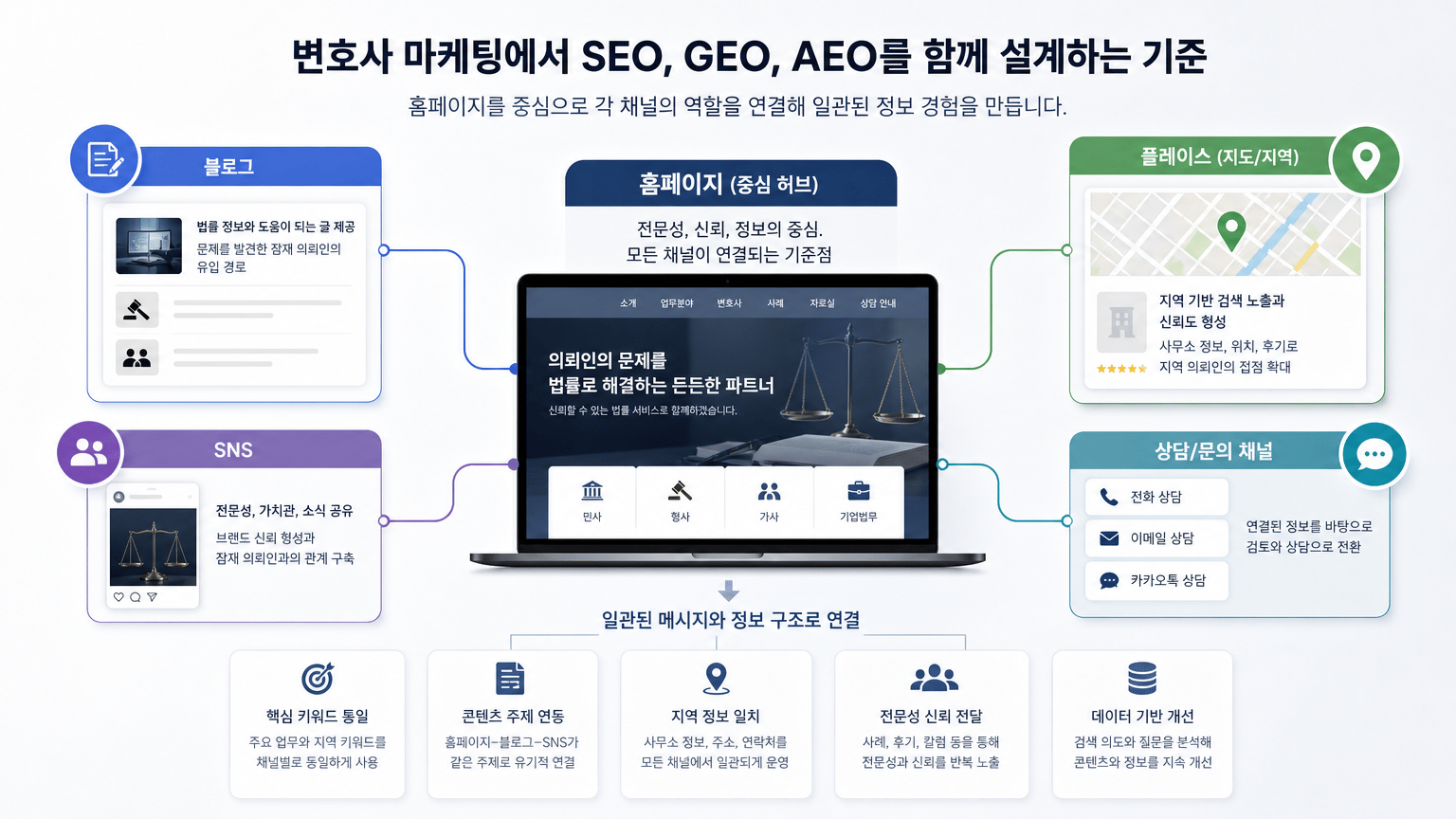 홈페이지, 블로그, 플레이스, SNS의 역할 분담을 한눈에 보여주기