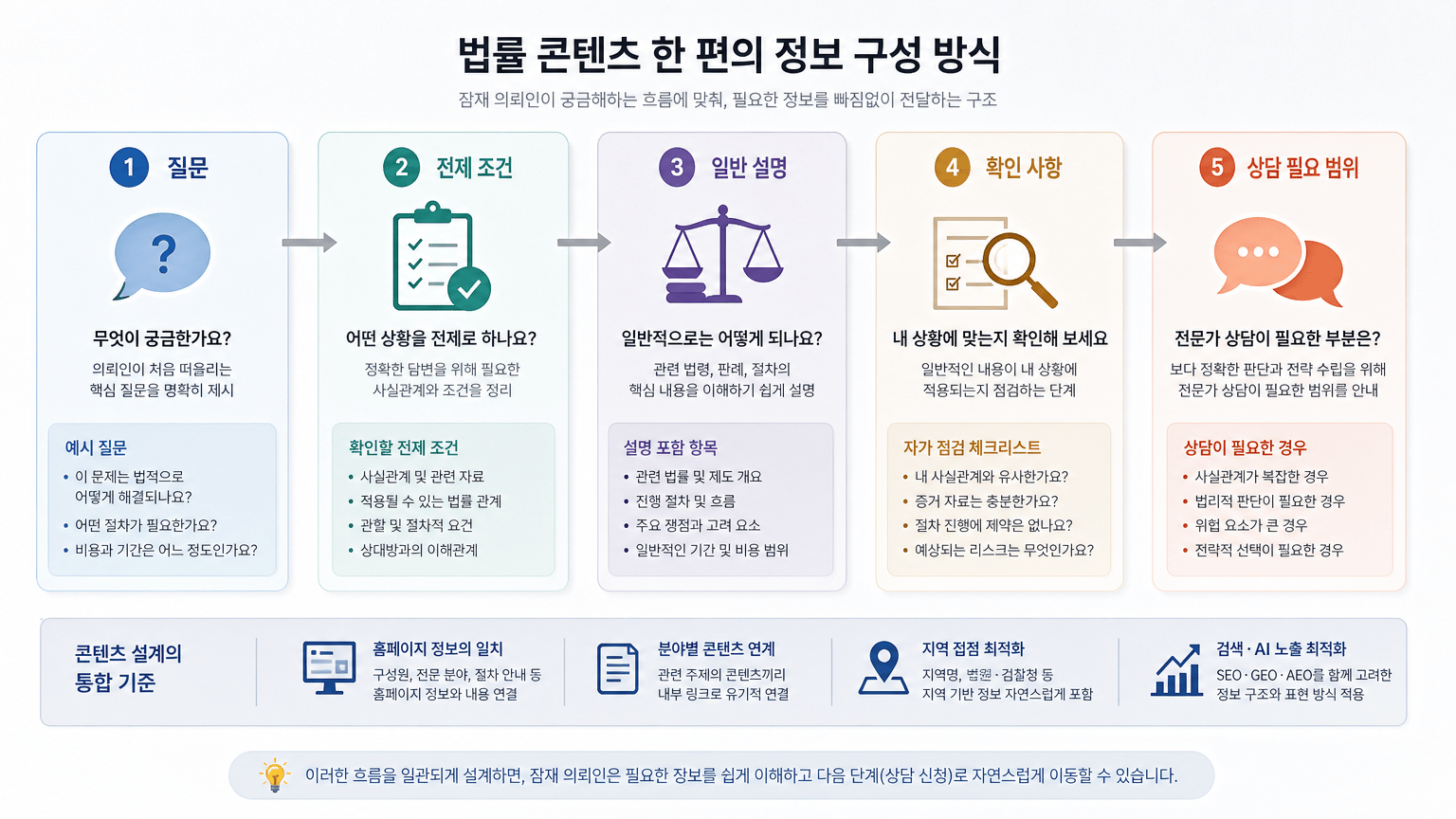 법률 콘텐츠 한 편의 정보 구성 방식을 보여주기