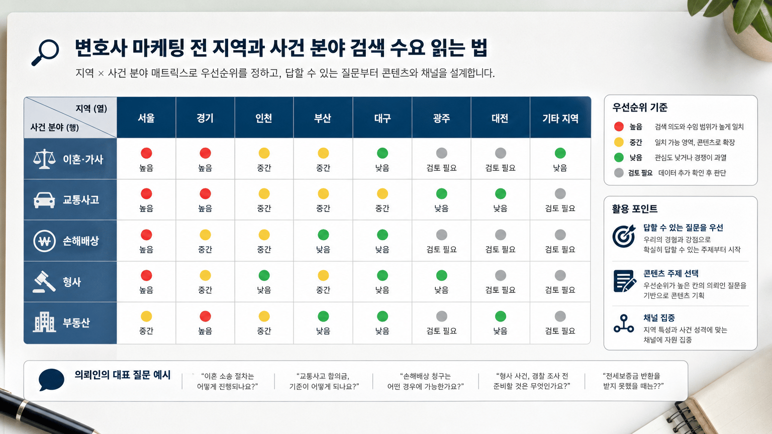 변호사 마케팅 전 지역과 사건 분야 검색 수요 읽는 법