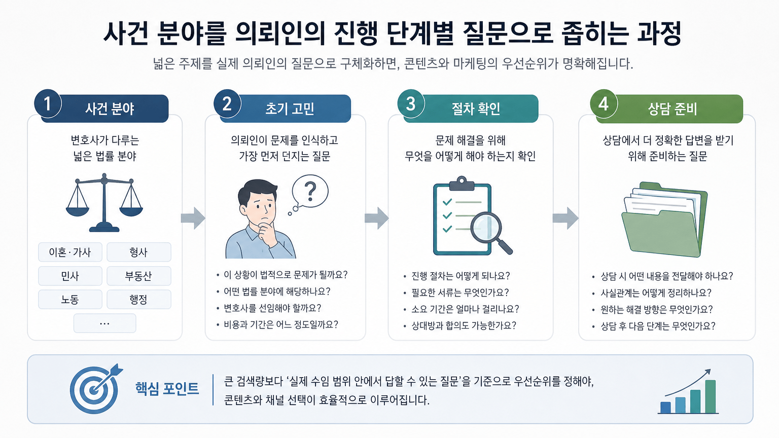 변호사 마케팅 전 지역과 사건 분야 검색 수요 읽는 법