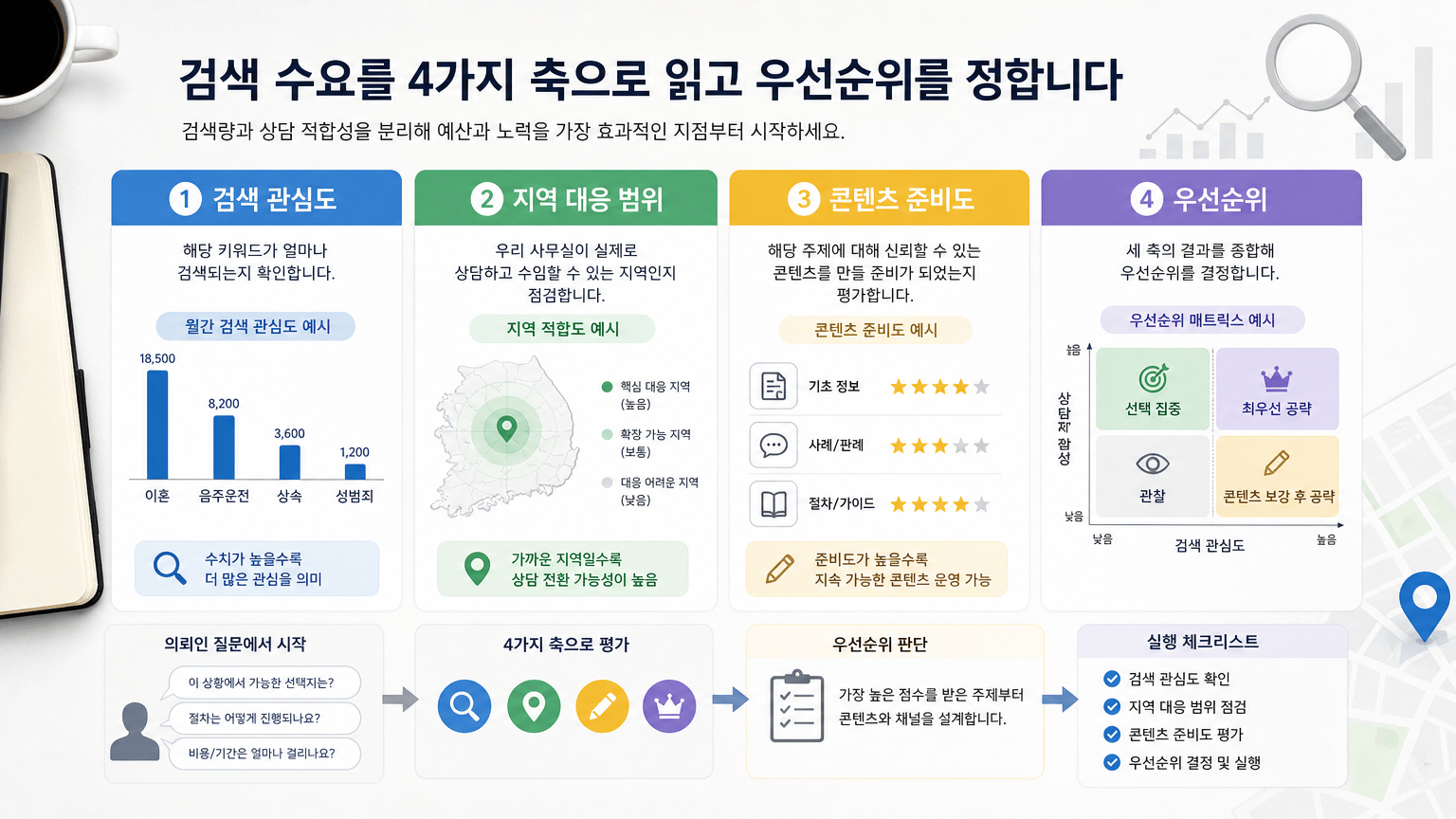 변호사 마케팅 전 지역과 사건 분야 검색 수요 읽는 법