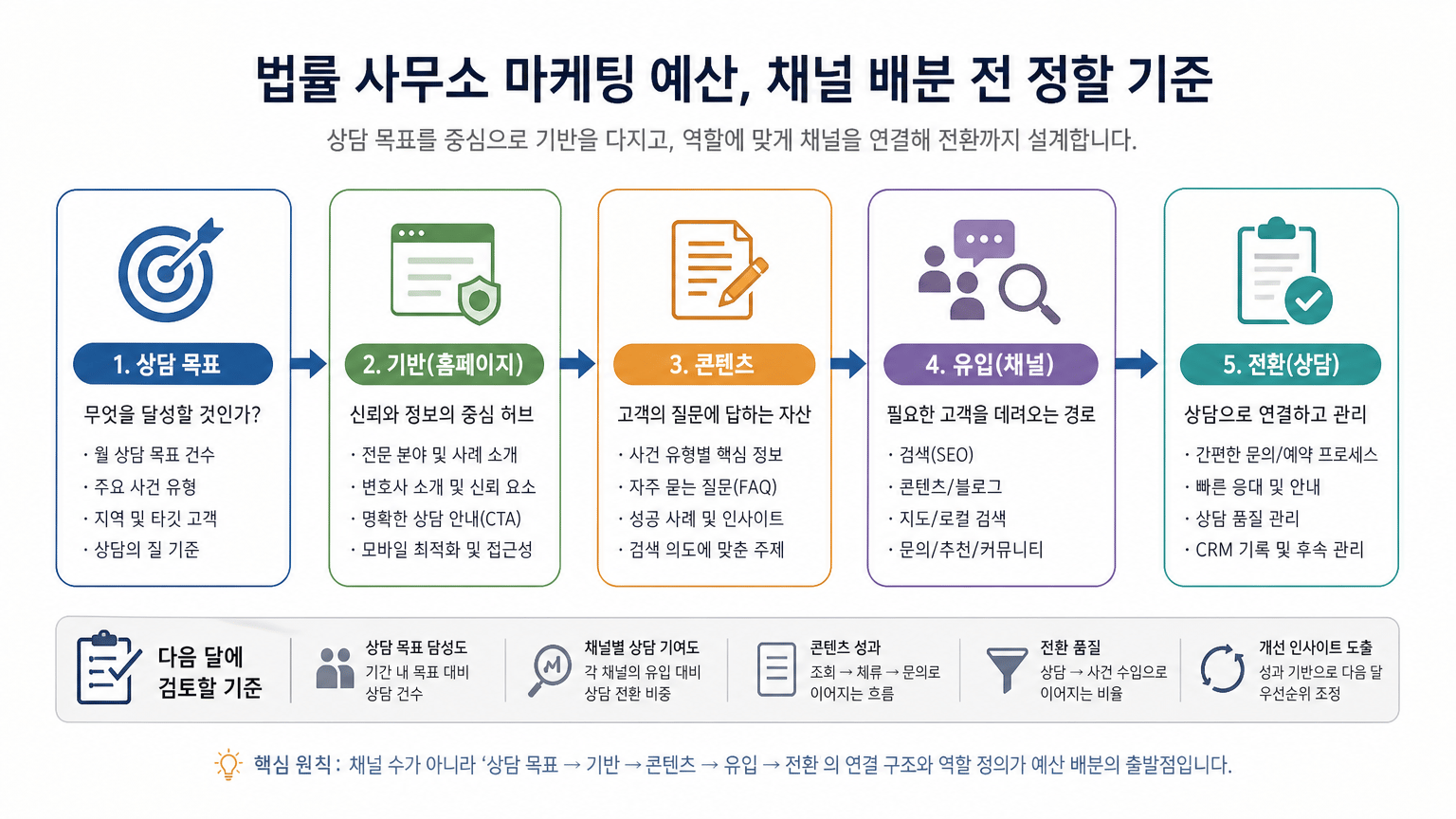 법률 사무소 마케팅 예산, 채널 배분 전 정할 기준