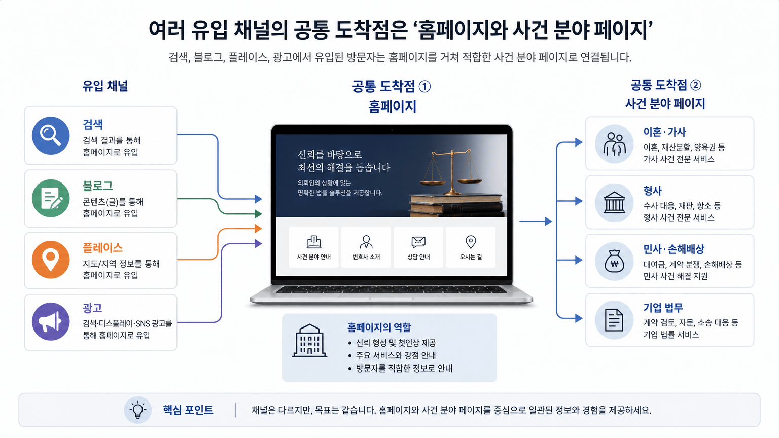 법률 사무소 마케팅 예산, 채널 배분 전 정할 기준