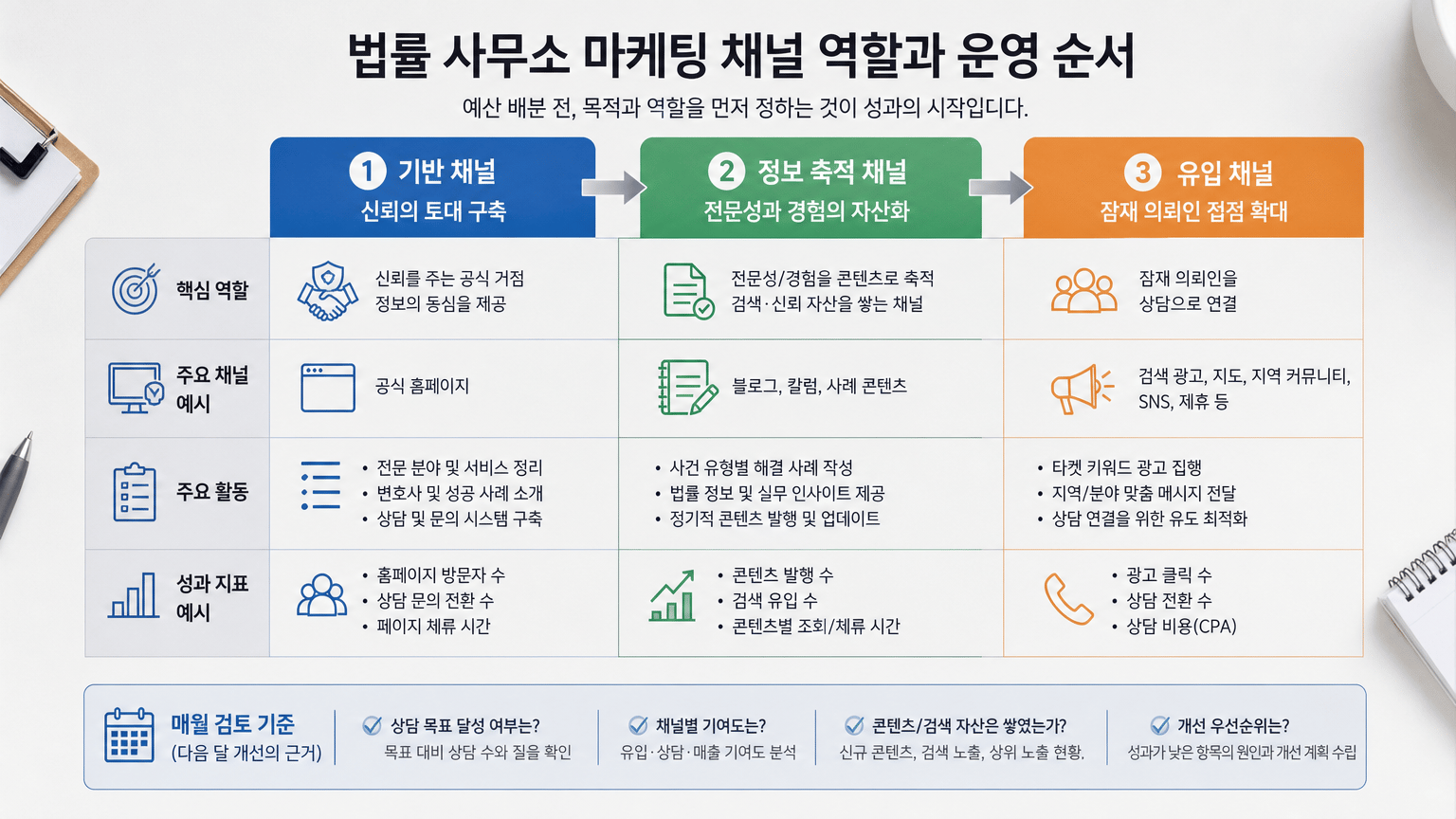 법률 사무소 마케팅 예산, 채널 배분 전 정할 기준