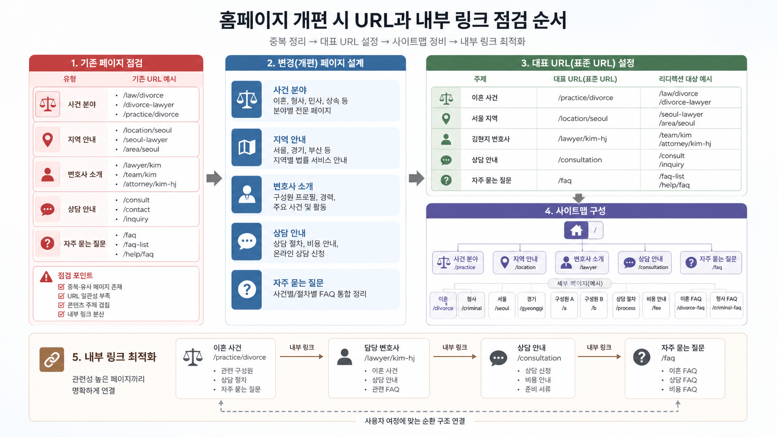 변호사 홈페이지 정보 구조를 SEO, GEO, AEO에 맞게 설계하는 기준