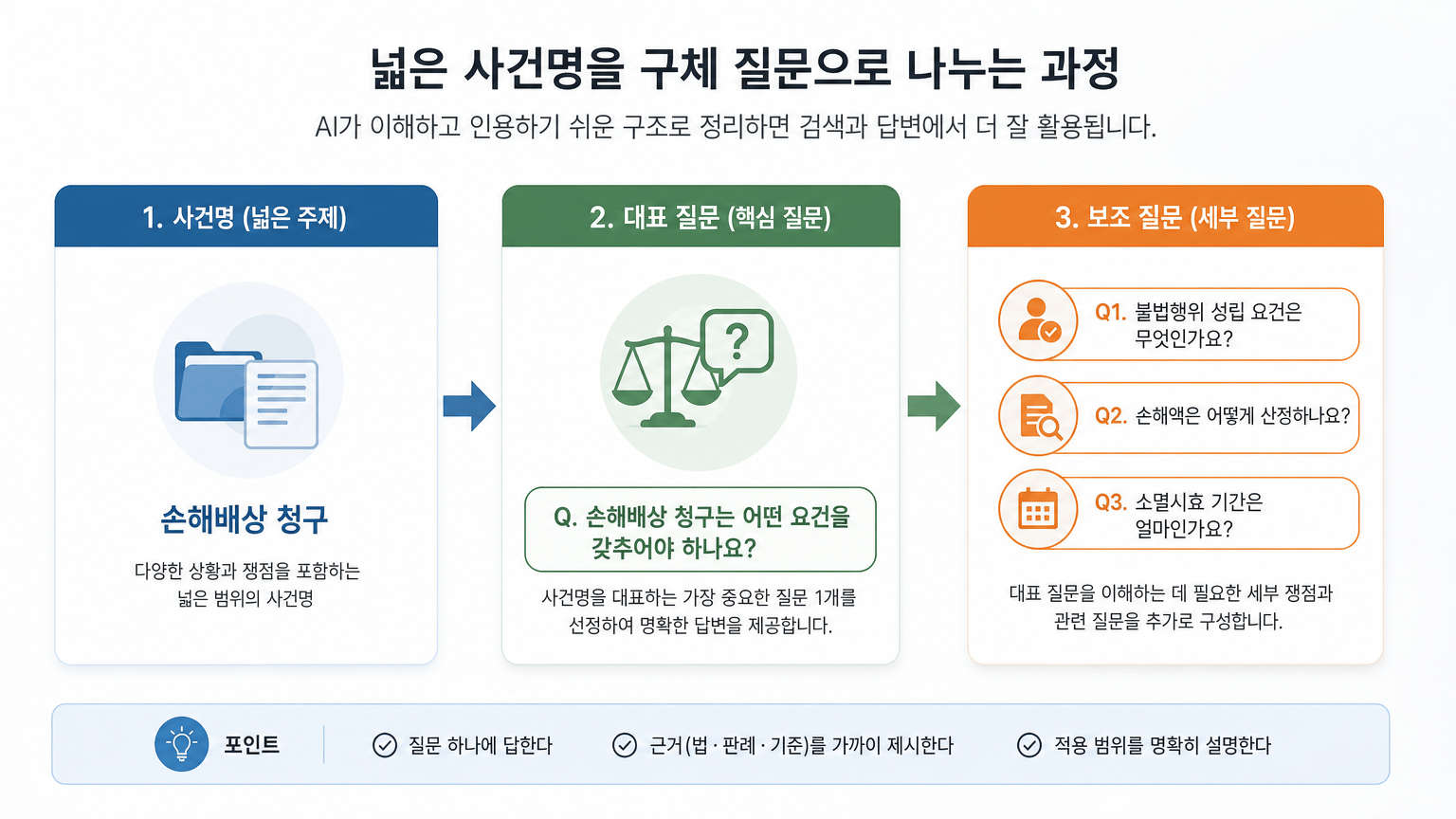 법률 사무소 블로그, AI가 이해하고 인용하기 쉬운 글 구조