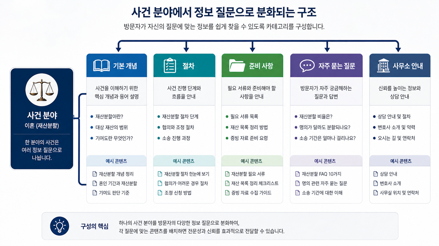 법률 사무소 네이버 블로그 카테고리, 전문성을 전달하는 구성 기준