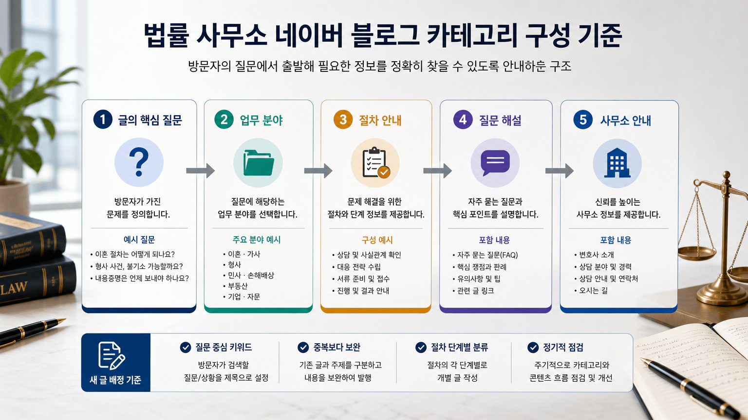 법률 사무소 네이버 블로그 카테고리, 전문성을 전달하는 구성 기준