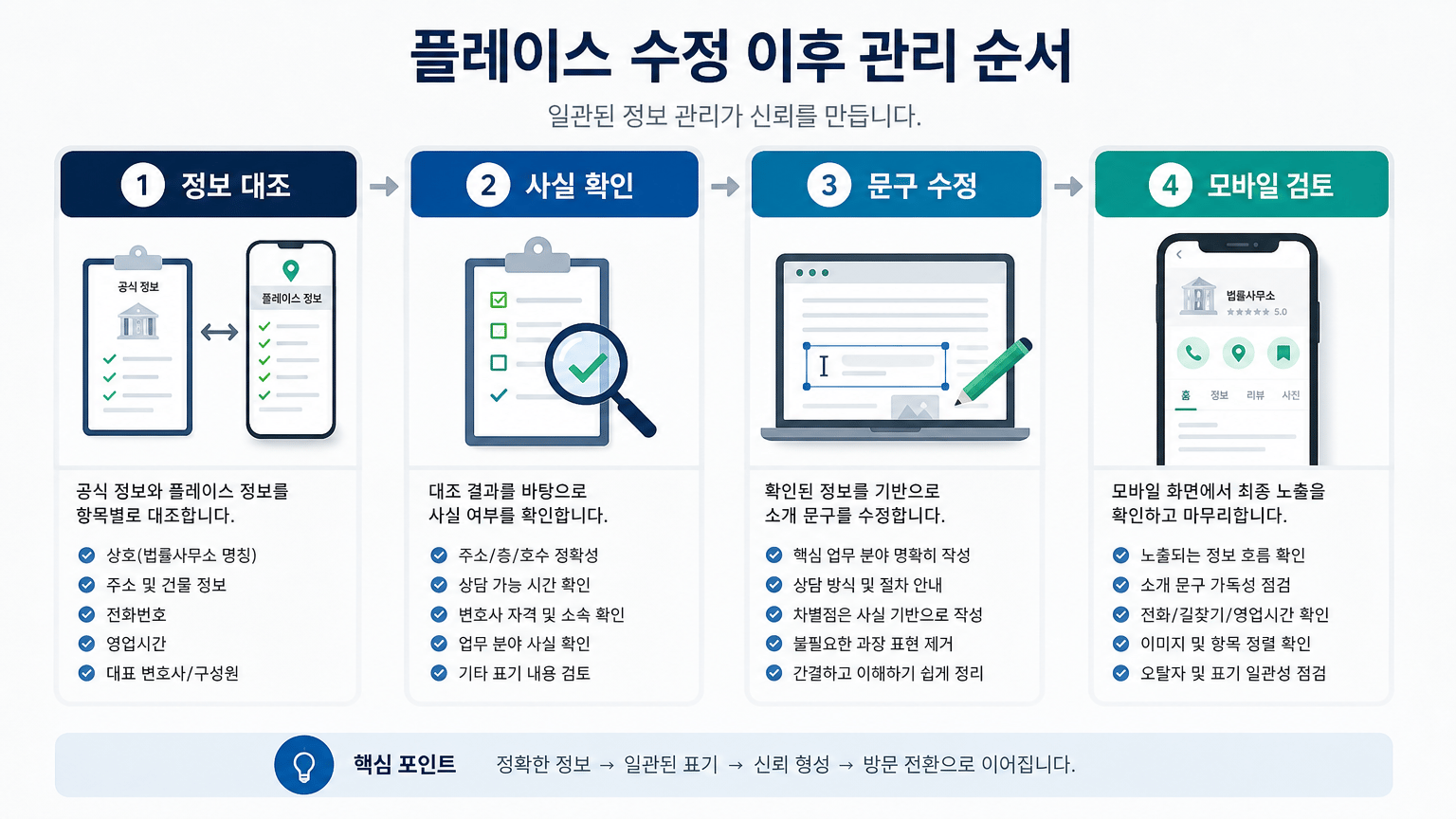 변호사 네이버 플레이스 소개 문구, 기본 정보부터 정비하는 기준