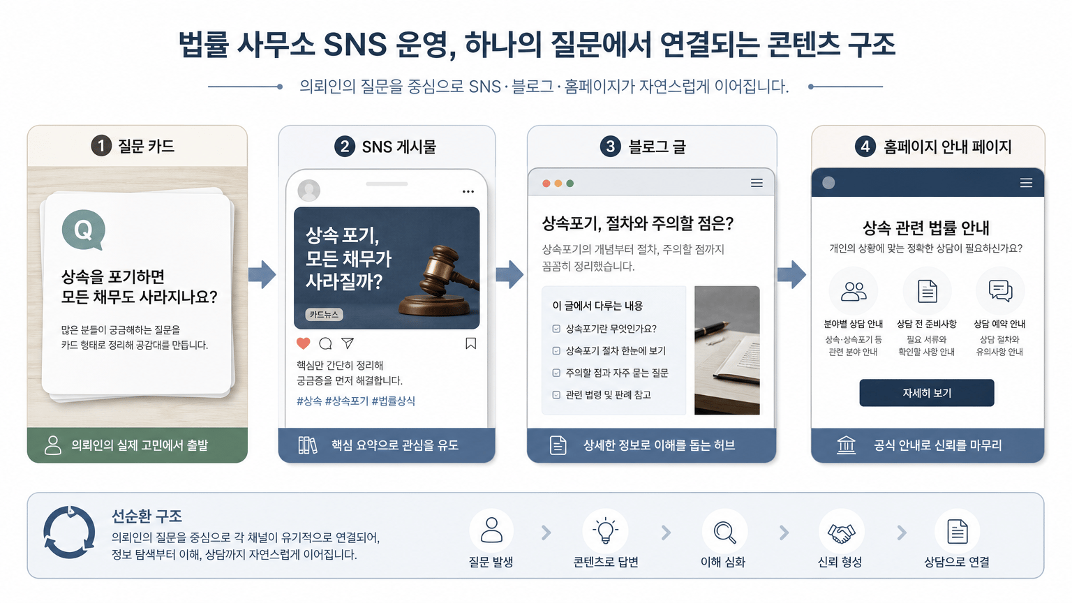 법률 사무소 SNS, 상담 전 신뢰를 만드는 운영 원칙