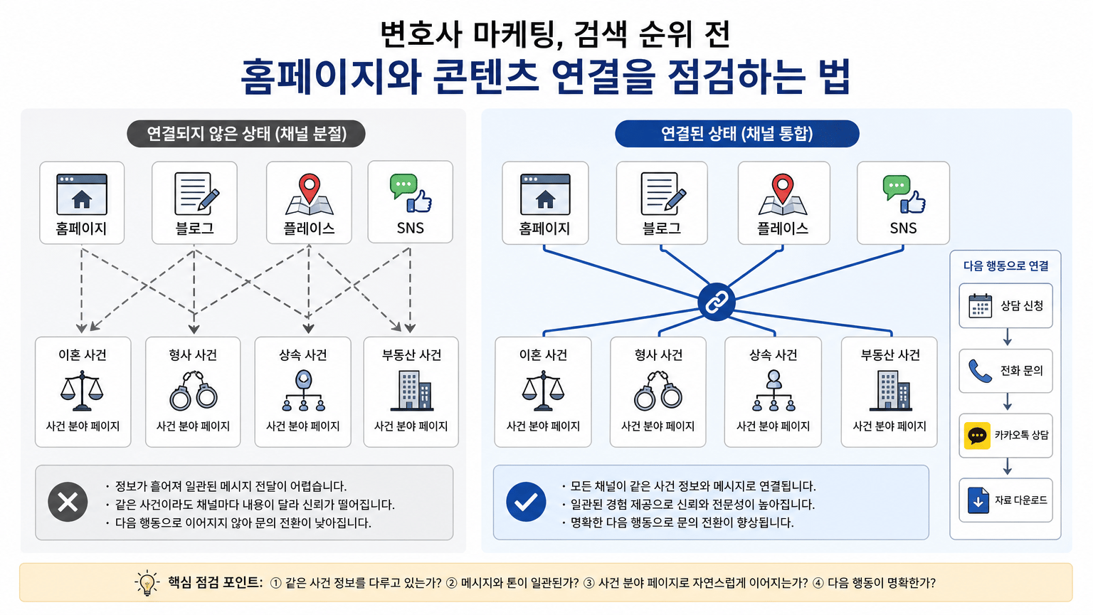 변호사 마케팅, 검색 순위 전 홈페이지와 콘텐츠 연결을 점검하는 법